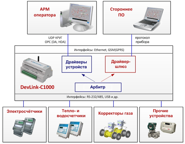 struktura-DevLink-C1000.gif